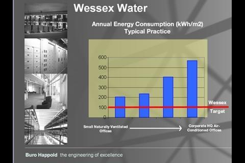 Annual energy consumption of Wessex Water building